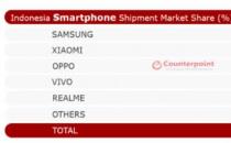 2019年第三季度 印尼前五大智能手机品牌占据84%的市场份额