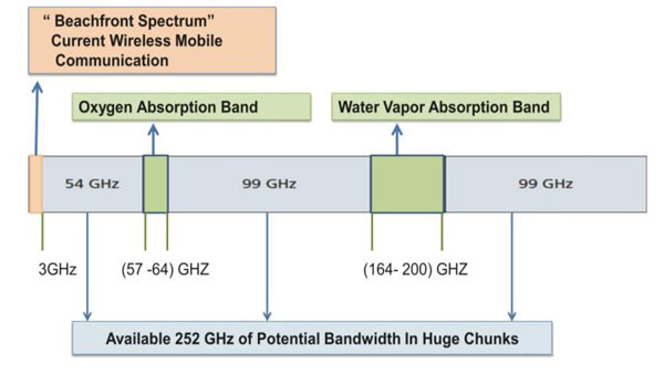 为什么 5G  网络比 4G  网络速度更快？