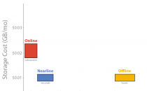 新的谷歌云服务以离线价格提供在线数据存储