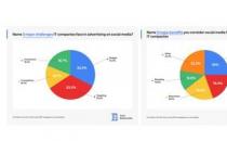 40%的IT公司没有社交媒体活动的计划预算