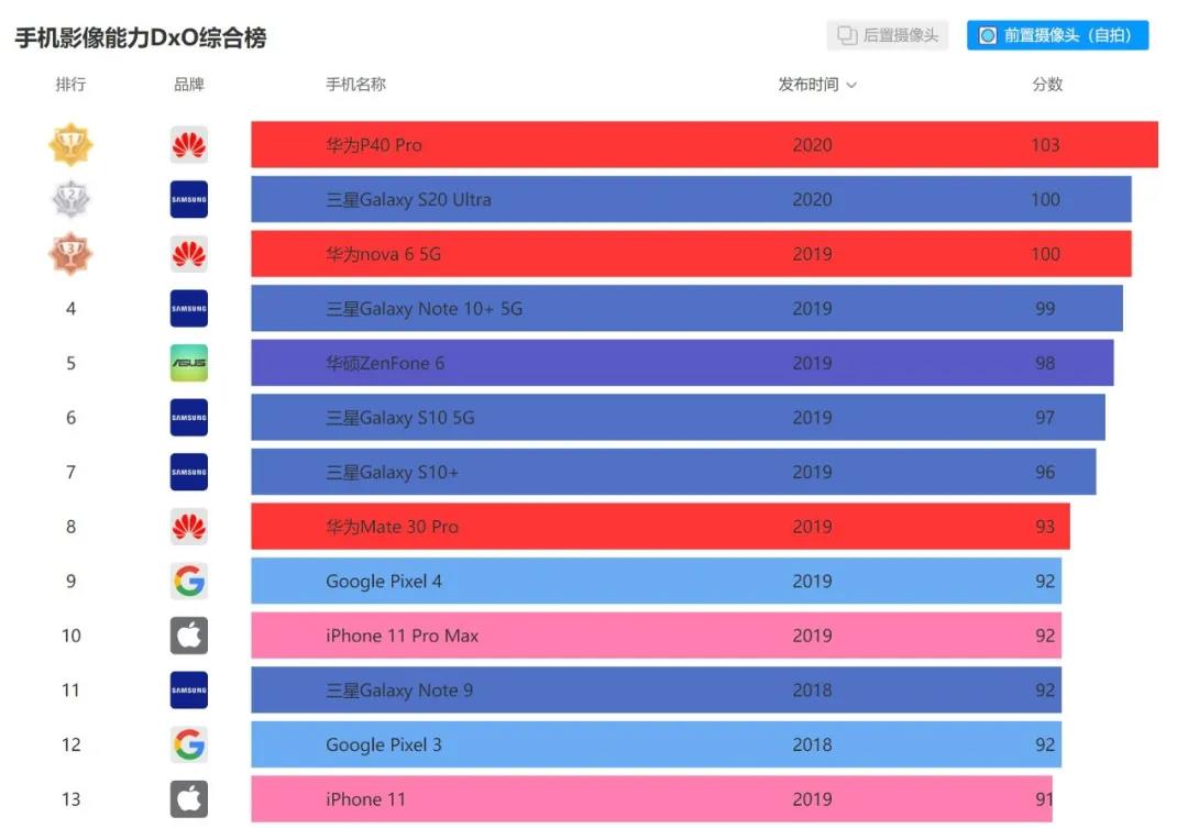 iPhone  11 自拍效果如何？