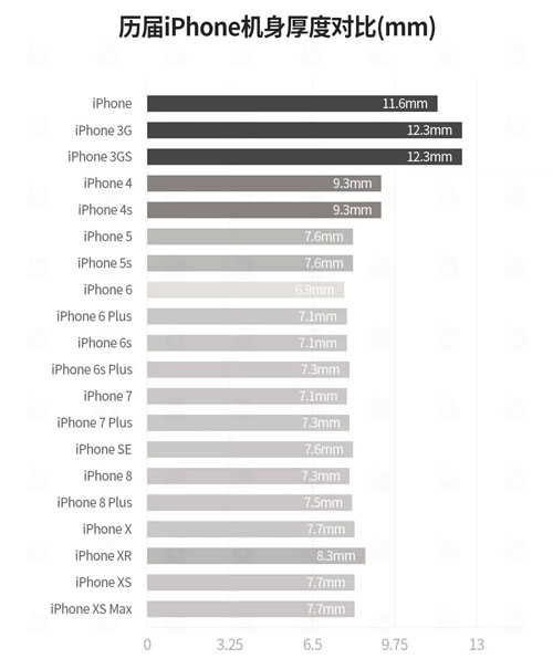 苹果手机为什么越来越厚？iPhone  XR  为什么比 iPhone  XS  更厚？