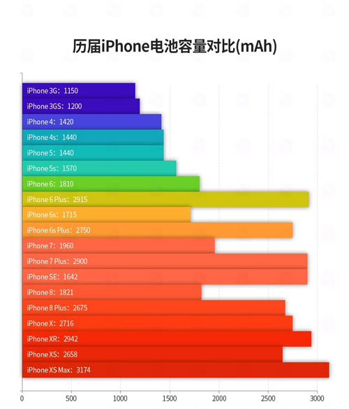 苹果手机为什么越来越厚？iPhone  XR  为什么比 iPhone  XS  更厚？