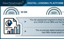 到2027年 数字借贷平台市场收入将超过200亿美元