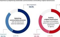 欧洲通信服务和机构仍在努力实现数字化成熟