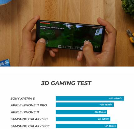 索尼Xperia  5在电池测试方面落后于竞争对手