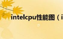 intelcpu性能图（intelcpu性能排行）