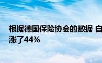 根据德国保险协会的数据 自2013年以来汽车零部件价格上涨了44%