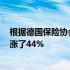 根据德国保险协会的数据 自2013年以来汽车零部件价格上涨了44%